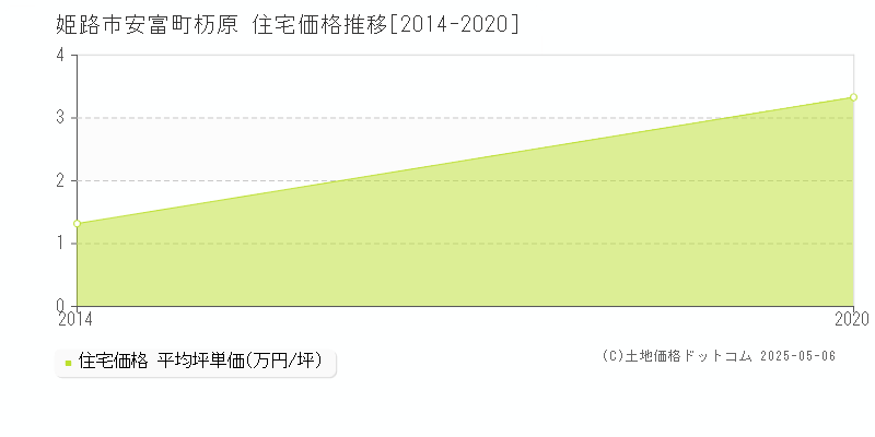 安富町杤原(姫路市)の住宅価格推移グラフ(坪単価)[2014-2020年]