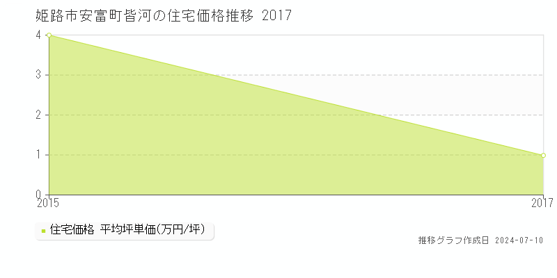 姫路市安富町皆河の住宅価格推移グラフ 
