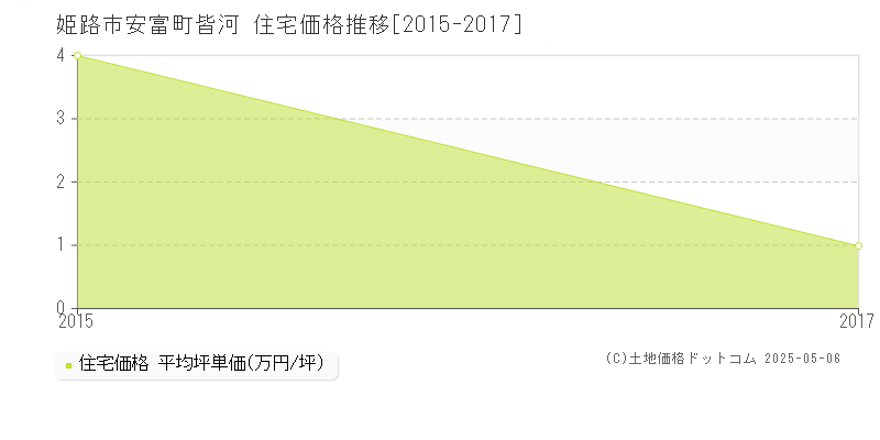 安富町皆河(姫路市)の住宅価格推移グラフ(坪単価)[2015-2017年]