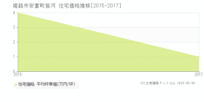 姫路市安富町皆河の住宅価格推移グラフ 