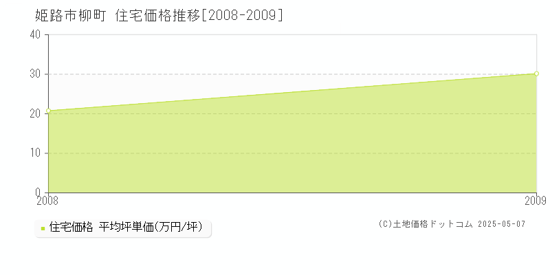 柳町(姫路市)の住宅価格推移グラフ(坪単価)[2008-2009年]