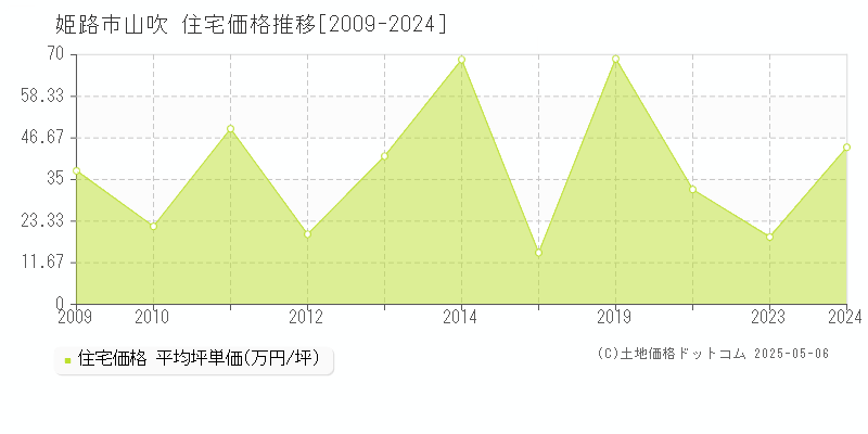 山吹(姫路市)の住宅価格推移グラフ(坪単価)[2009-2024年]