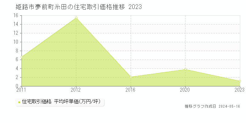 姫路市夢前町糸田の住宅価格推移グラフ 