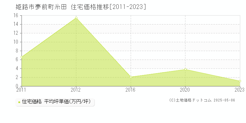 夢前町糸田(姫路市)の住宅価格推移グラフ(坪単価)[2011-2023年]