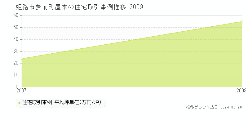 姫路市夢前町置本の住宅価格推移グラフ 