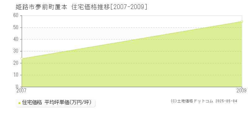 夢前町置本(姫路市)の住宅価格推移グラフ(坪単価)[2007-2009年]