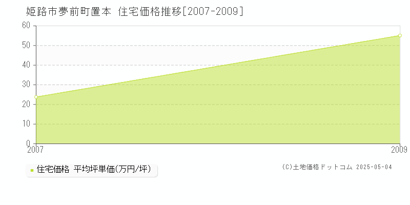 姫路市夢前町置本の住宅価格推移グラフ 