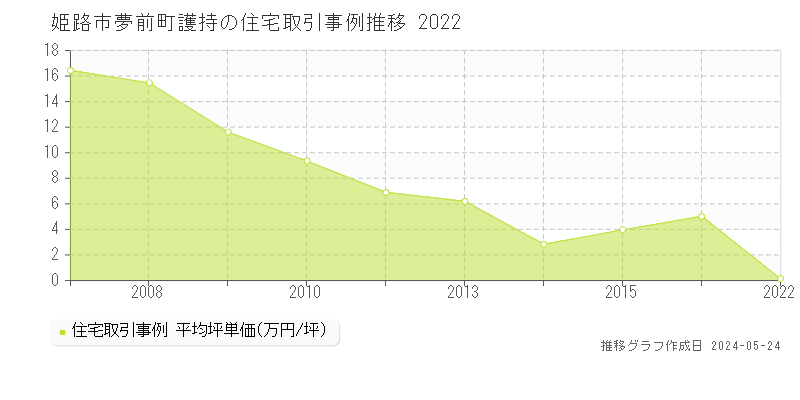 姫路市夢前町護持の住宅価格推移グラフ 