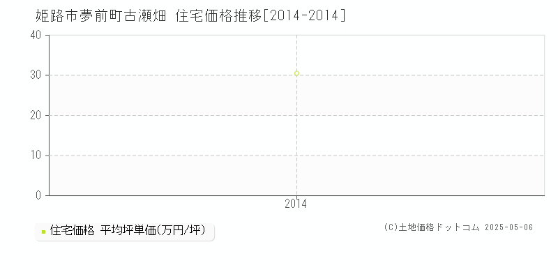 夢前町古瀬畑(姫路市)の住宅価格推移グラフ(坪単価)[2014-2014年]