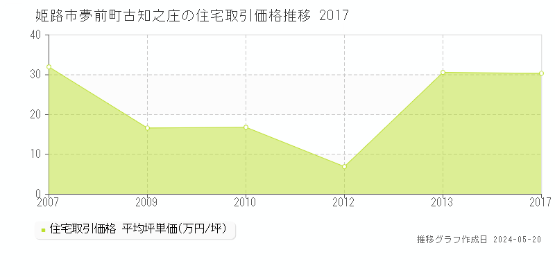姫路市夢前町古知之庄の住宅価格推移グラフ 
