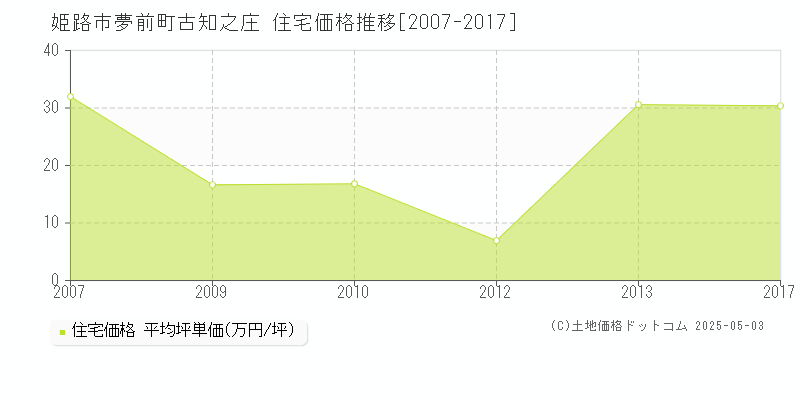 夢前町古知之庄(姫路市)の住宅価格推移グラフ(坪単価)[2007-2017年]