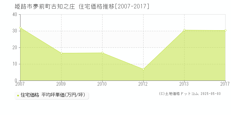 姫路市夢前町古知之庄の住宅価格推移グラフ 