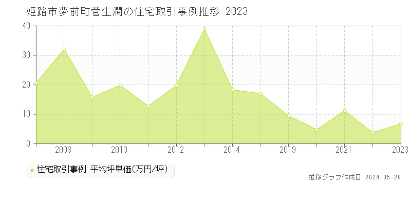姫路市夢前町菅生澗の住宅価格推移グラフ 