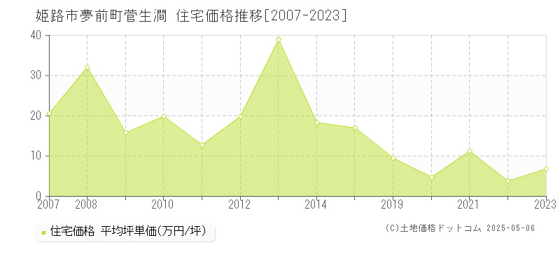 夢前町菅生澗(姫路市)の住宅価格推移グラフ(坪単価)[2007-2023年]
