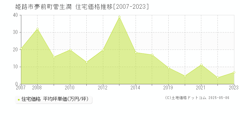 姫路市夢前町菅生澗の住宅価格推移グラフ 