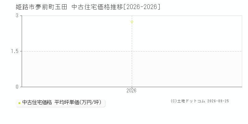 姫路市夢前町玉田の中古住宅価格推移グラフ(坪単価)[2026-2026年]