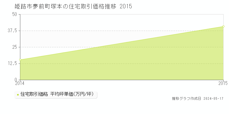 姫路市夢前町塚本の住宅価格推移グラフ 