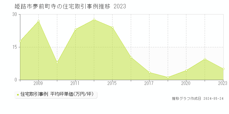姫路市夢前町寺の住宅価格推移グラフ 