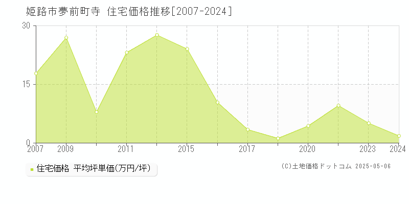 夢前町寺(姫路市)の住宅価格推移グラフ(坪単価)[2007-2024年]
