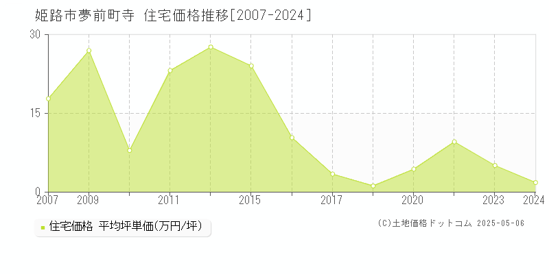 姫路市夢前町寺の住宅価格推移グラフ 