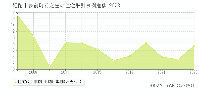 姫路市夢前町前之庄の住宅価格推移グラフ 
