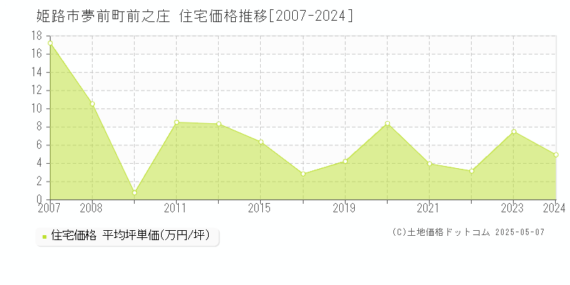 夢前町前之庄(姫路市)の住宅価格推移グラフ(坪単価)[2007-2024年]