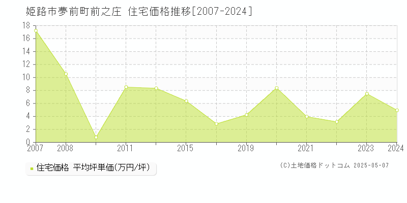 姫路市夢前町前之庄の住宅価格推移グラフ 