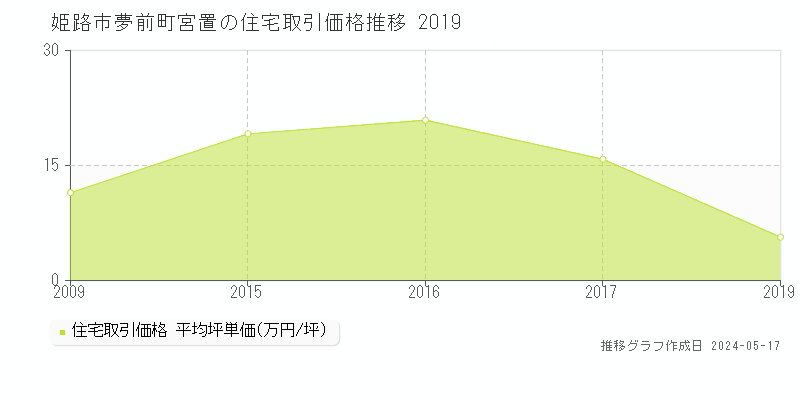 姫路市夢前町宮置の住宅価格推移グラフ 