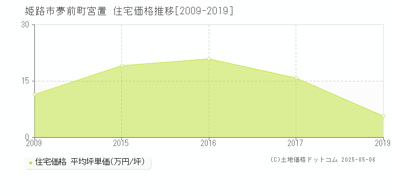 姫路市夢前町宮置の住宅価格推移グラフ 