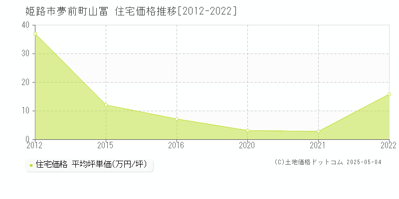 夢前町山冨(姫路市)の住宅価格推移グラフ(坪単価)[2012-2022年]