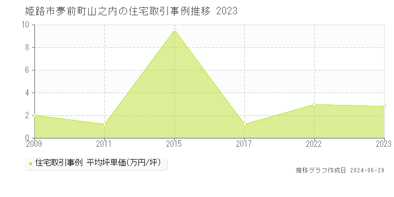 姫路市夢前町山之内の住宅取引事例推移グラフ 