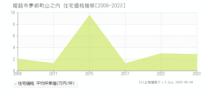 姫路市夢前町山之内の住宅取引事例推移グラフ 