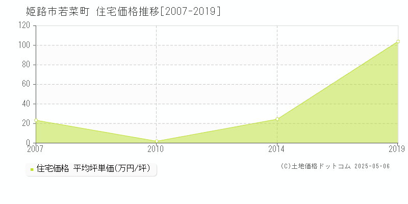 若菜町(姫路市)の住宅価格推移グラフ(坪単価)[2007-2019年]