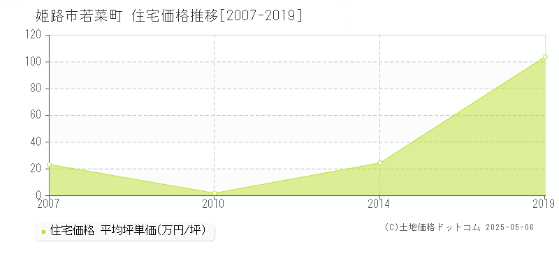 姫路市若菜町の住宅価格推移グラフ 