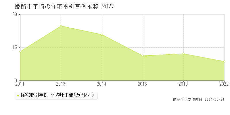 姫路市車崎の住宅価格推移グラフ 