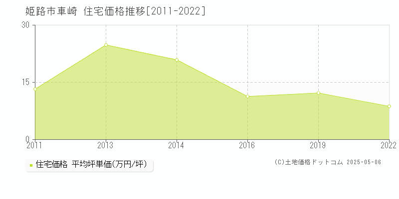 車崎(姫路市)の住宅価格推移グラフ(坪単価)[2011-2022年]