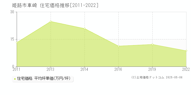 姫路市車崎の住宅価格推移グラフ 