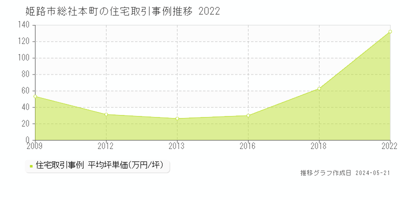 姫路市総社本町の住宅価格推移グラフ 