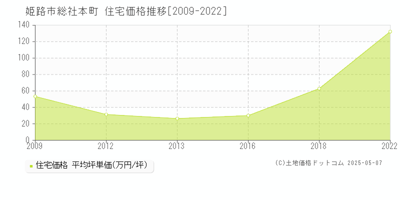 総社本町(姫路市)の住宅価格推移グラフ(坪単価)[2009-2022年]