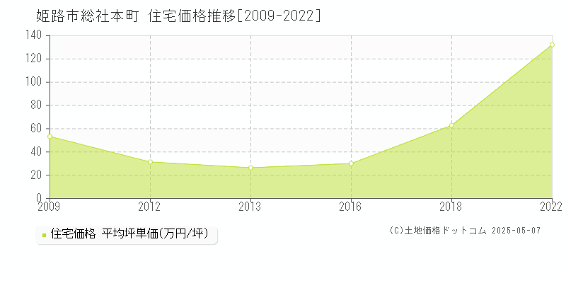 姫路市総社本町の住宅価格推移グラフ 