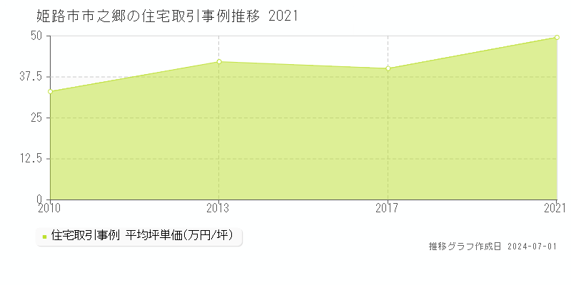 姫路市市之郷の住宅取引事例推移グラフ 