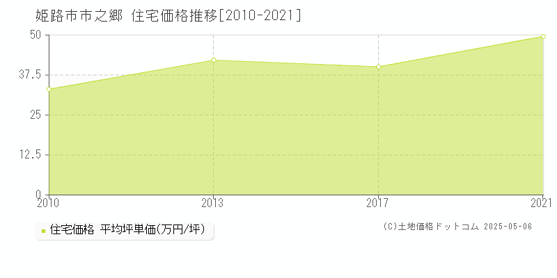 姫路市市之郷の住宅取引事例推移グラフ 