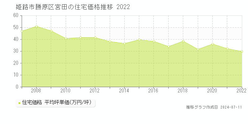 姫路市勝原区宮田の住宅価格推移グラフ 