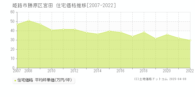 姫路市勝原区宮田の住宅価格推移グラフ 