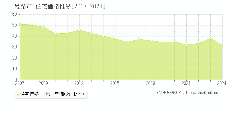 姫路市の住宅価格推移グラフ 