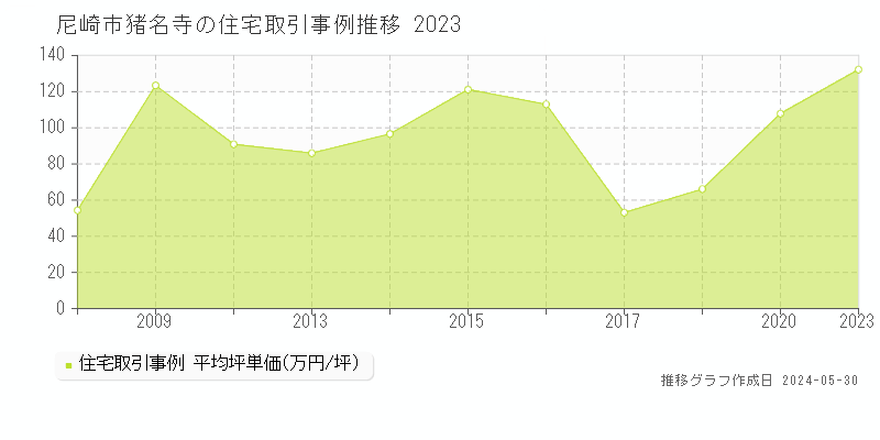 尼崎市猪名寺の住宅価格推移グラフ 
