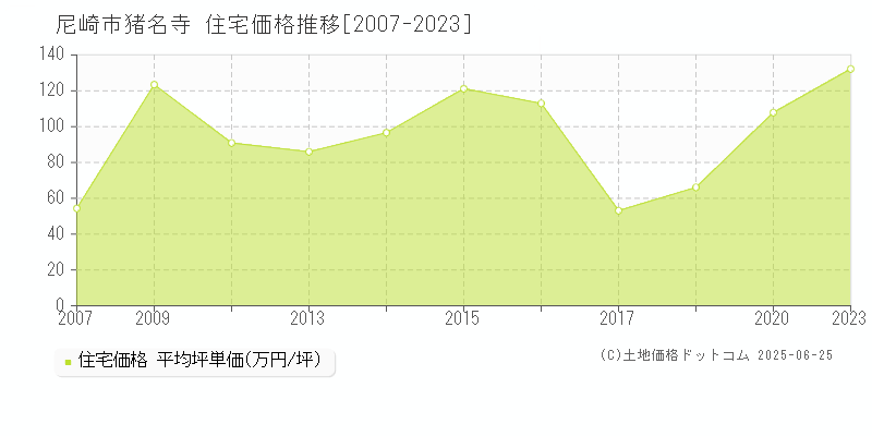 猪名寺(尼崎市)の住宅価格推移グラフ(坪単価)[2007-2023年]