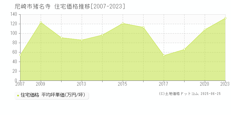 尼崎市猪名寺の住宅価格推移グラフ 