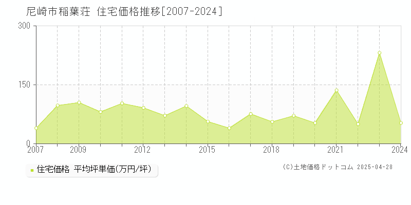 尼崎市稲葉荘の住宅価格推移グラフ 