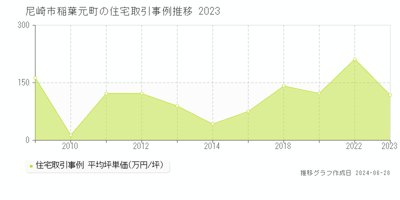 尼崎市稲葉元町の住宅取引事例推移グラフ 